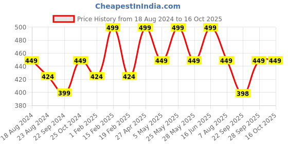 myntra.com Sparx Men Brand Logo Printed Sliders sparx Price History Graph from 18 Aug 2024 to 16 Oct 2025