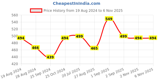 myntra.com Sparx Men Brand Logo Printed Sliders sparx Price History Graph from 19 Aug 2024 to 5 Nov 2025