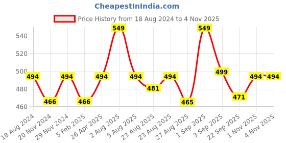 myntra.com Sparx Men Brand Logo Printed Sliders sparx Price History Graph from 18 Aug 2024 to 4 Nov 2025