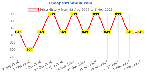 myntra.com Sparx Men Brand Logo Printed Sport Sandals With Velcro Closure sparx Price History Graph from 22 Aug 2024 to 1 Nov 2025