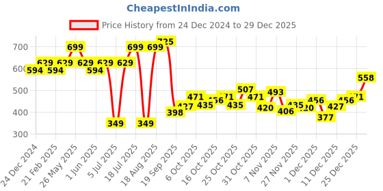 myntra.com Sparx Men Brand Logo Printed Sports Sandals sparx Price History Graph from 24 Dec 2024 to 25 Dec 2025