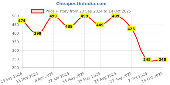 myntra.com Sparx Men Brand Logo Printed Thong Flip-Flops sparx Price History Graph from 23 Sep 2024 to 14 Oct 2025