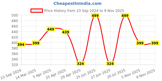 myntra.com Sparx Men Brand Logo Printed Thong Flip-Flops sparx Price History Graph from 23 Sep 2024 to 8 Nov 2025