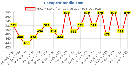 myntra.com Sparx Men Brand Logo Printed Thong Flip-Flops sparx Price History Graph from 19 Aug 2024 to 8 Oct 2025