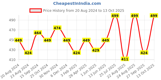 myntra.com Sparx Men Brand Logo Printed Thong Flip-Flops sparx Price History Graph from 20 Aug 2024 to 13 Oct 2025