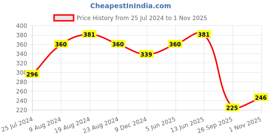 myntra.com Sparx Men Brand Logo Printed Thong Flip-Flops sparx Price History Graph from 25 Jul 2024 to 1 Nov 2025