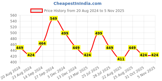 myntra.com Sparx Men Brown & Beige Printed Thong Flip-Flops sparx Price History Graph from 20 Aug 2024 to 5 Nov 2025