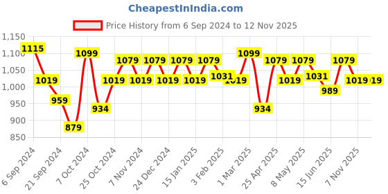 myntra.com Sparx Men Brown & Orange Coloured Solid Sports Sandal sparx Price History Graph from 6 Sep 2024 to 11 Nov 2025