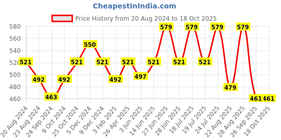 myntra.com Sparx Men Brown & Orange Printed Thong Flip-Flops sparx Price History Graph from 20 Aug 2024 to 17 Oct 2025