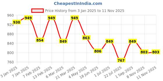 myntra.com Sparx Men Brown Comfort Sandals sparx Price History Graph from 3 Jan 2025 to 8 Nov 2025