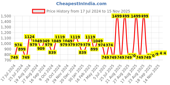 myntra.com Sparx Men Brown Running Shoes sparx Price History Graph from 17 Jul 2024 to 14 Nov 2025