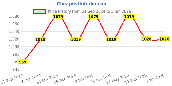 myntra.com Sparx Men Brown Solid Sandals sparx Price History Graph from 21 Sep 2024 to 1 Jan 2026