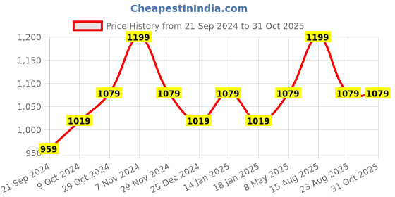 myntra.com Sparx Men Brown Solid Sports Sandals sparx Price History Graph from 21 Sep 2024 to 30 Oct 2025