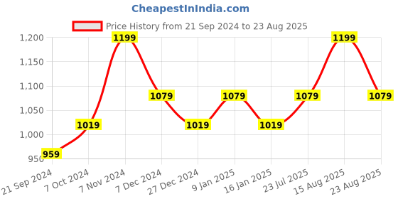 myntra.com Sparx Men Brown Solid Sports Sandals sparx Price History Graph from 21 Sep 2024 to 23 Aug 2025