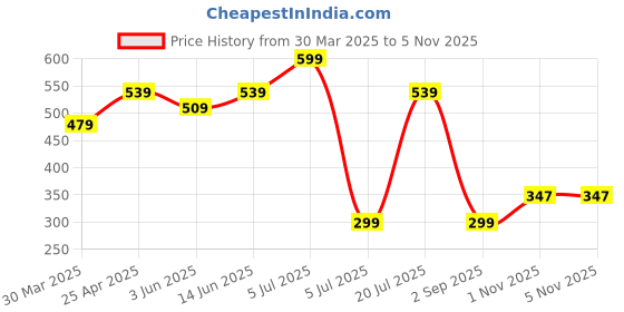 myntra.com Sparx Men Brown Thong Flip-Flops sparx Price History Graph from 30 Mar 2025 to 5 Nov 2025