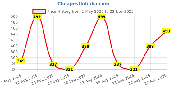 myntra.com Sparx Men Brown Thong Flip-Flops sparx Price History Graph from 1 May 2025 to 22 Nov 2025