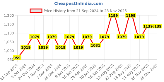 myntra.com Sparx Men Camel Brown & Brown Sports Sandals sparx Price History Graph from 21 Sep 2024 to 26 Nov 2025