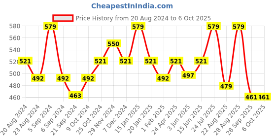 myntra.com Sparx Men Camel Brown & Orange Thong Flip-Flops sparx Price History Graph from 20 Aug 2024 to 5 Oct 2025