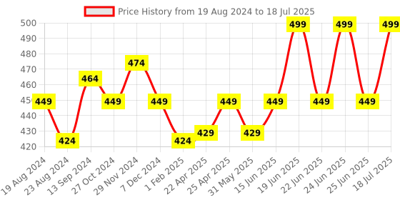 myntra.com Sparx Men Camel Brown & Tan Thong Flip-Flops sparx Price History Graph from 19 Aug 2024 to 18 Jul 2025