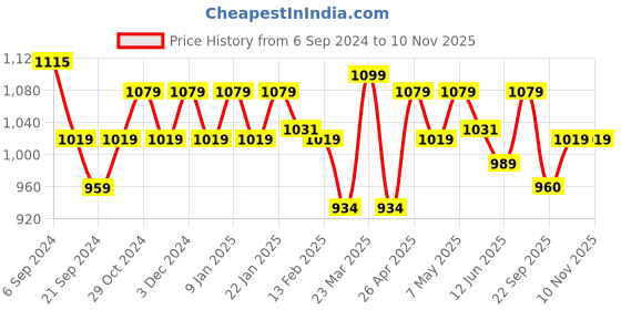 myntra.com Sparx Men Camel Brown Floater Sandals sparx Price History Graph from 6 Sep 2024 to 9 Nov 2025
