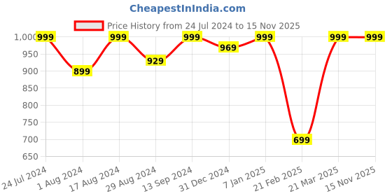 myntra.com Sparx Men Camel Brown Floater Sports Sandals sparx Price History Graph from 24 Jul 2024 to 15 Nov 2025