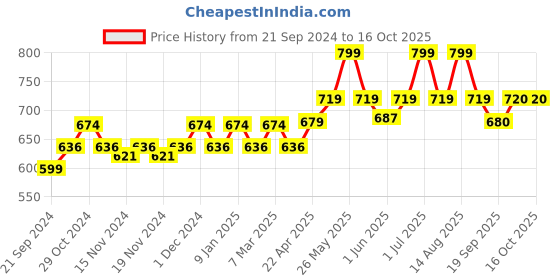 myntra.com Sparx Men Camel Brown Sandals sparx Price History Graph from 21 Sep 2024 to 16 Oct 2025