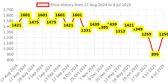 myntra.com Sparx Men Camel Brown SM-438 Mesh Running Shoes sparx Price History Graph from 17 Aug 2024 to 8 Jul 2025