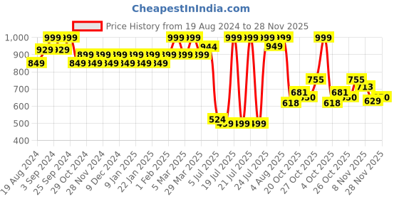 myntra.com Sparx Men Camel Brown Solid Floater Sports Sandals sparx Price History Graph from 19 Aug 2024 to 28 Nov 2025