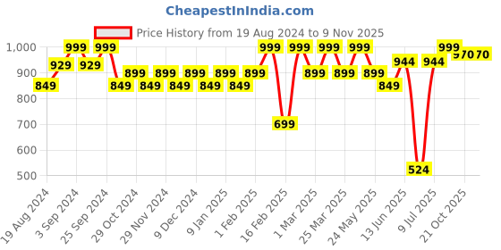 myntra.com Sparx Men Camel Brown Solid Sports Sandals sparx Price History Graph from 19 Aug 2024 to 6 Nov 2025