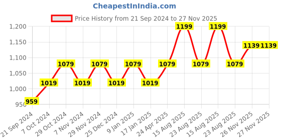 myntra.com Sparx Men Camel Brown Solid Sports Sandals sparx Price History Graph from 21 Sep 2024 to 27 Nov 2025
