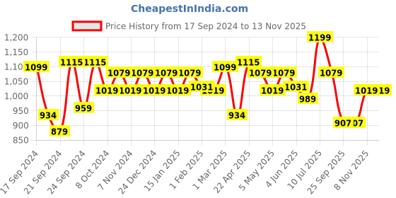 myntra.com Sparx Men Camel Brown Sports Sandals sparx Price History Graph from 17 Sep 2024 to 12 Nov 2025