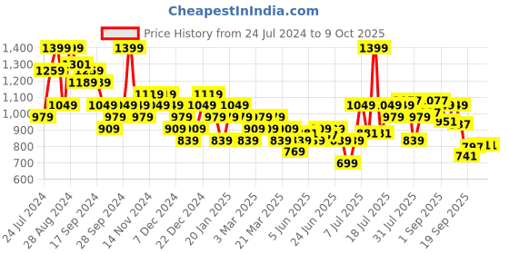 myntra.com Sparx Men Camel Brown Textile Non-Marking Sneakers sparx Price History Graph from 24 Jul 2024 to 8 Oct 2025