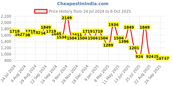 myntra.com Sparx Men Camel Brown Textile Running Non-Marking Shoes sparx Price History Graph from 24 Jul 2024 to 6 Oct 2025