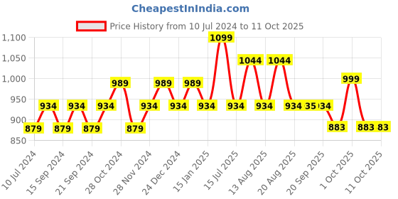 myntra.com Sparx Men Camel Brown Woven Design Sneakers sparx Price History Graph from 10 Jul 2024 to 10 Oct 2025