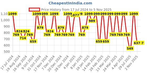 myntra.com Sparx Men Canvas Comfort Insole Contrast Sole Slip-On Sneakers sparx Price History Graph from 17 Jul 2024 to 5 Nov 2025