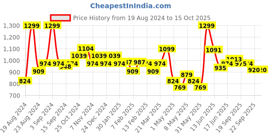 myntra.com Sparx Men Canvas Comfort Insole Contrast Sole Sneakers sparx Price History Graph from 19 Aug 2024 to 15 Oct 2025