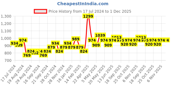 myntra.com Sparx Men Canvas Comfort Insole Contrast Sole Sneakers sparx Price History Graph from 17 Jul 2024 to 30 Nov 2025