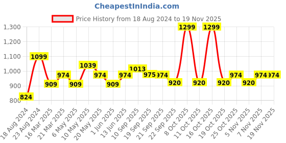myntra.com Sparx Men Canvas Comfort Insole Contrast Sole Sneakers sparx Price History Graph from 18 Aug 2024 to 19 Nov 2025