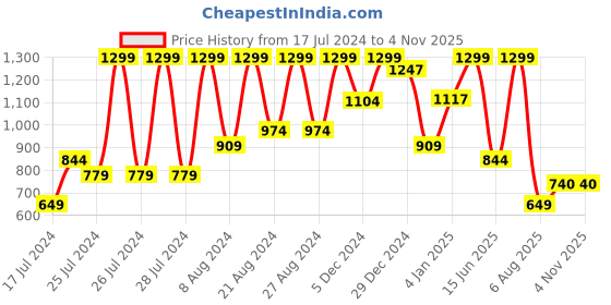 myntra.com Sparx Men Canvas Comfort Insole Contrast Sole Sneakers sparx Price History Graph from 17 Jul 2024 to 3 Nov 2025