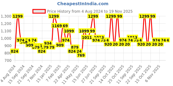 myntra.com Sparx Men Canvas Comfort Insole Contrast Sole Sneakers sparx Price History Graph from 4 Aug 2024 to 19 Nov 2025