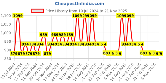 myntra.com Sparx Men Canvas Comfort Insole Contrast Sole Sneakers sparx Price History Graph from 10 Jul 2024 to 20 Nov 2025