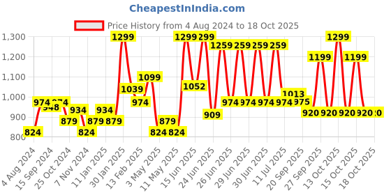 myntra.com Sparx Men Canvas Comfort Insole Contrast Sole Sneakers sparx Price History Graph from 4 Aug 2024 to 17 Oct 2025