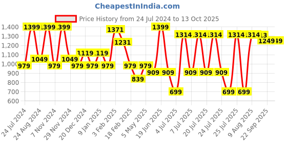 myntra.com Sparx Men Canvas Comfort Insole Contrast Sole Sneakers sparx Price History Graph from 24 Jul 2024 to 13 Oct 2025