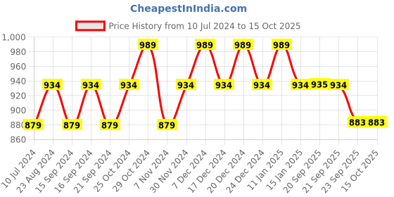 myntra.com Sparx Men Canvas Comfort Insole Contrast Sole Sneakers sparx Price History Graph from 10 Jul 2024 to 14 Oct 2025