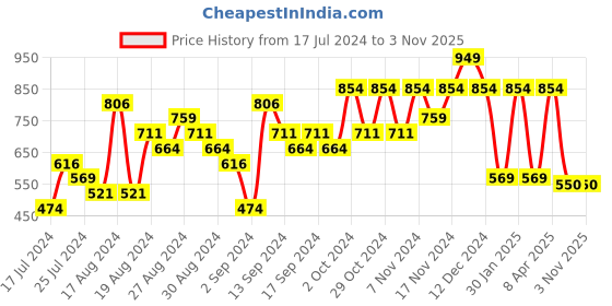 myntra.com Sparx Men Canvas Comfort Insole Slip-On Sneakers sparx Price History Graph from 17 Jul 2024 to 2 Nov 2025
