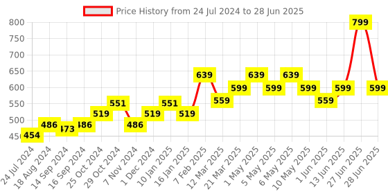 myntra.com Sparx Men Canvas Comfort Insole Slip-On Sneakers sparx Price History Graph from 24 Jul 2024 to 28 Jun 2025