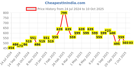myntra.com Sparx Men Canvas Comfort Insole Slip-On Sneakers sparx Price History Graph from 24 Jul 2024 to 10 Oct 2025