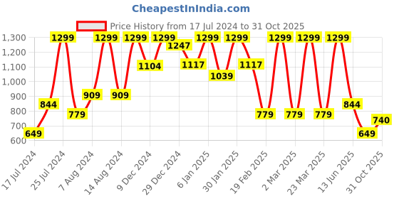 myntra.com Sparx Men Canvas Comfort Insole Sneakers sparx Price History Graph from 17 Jul 2024 to 31 Oct 2025