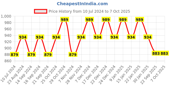 myntra.com Sparx Men Canvas Comfort Insole Sneakers sparx Price History Graph from 10 Jul 2024 to 7 Oct 2025