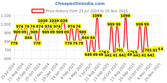 myntra.com Sparx Men Canvas Comfort Insole Sneakers sparx Price History Graph from 25 Jul 2024 to 20 Nov 2025